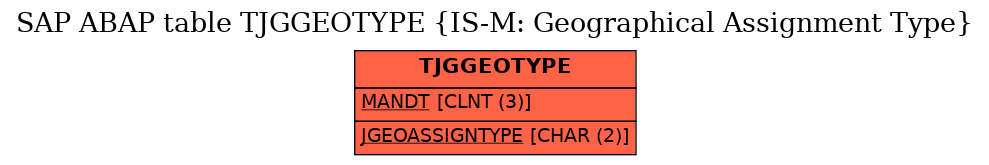 E-R Diagram for table TJGGEOTYPE (IS-M: Geographical Assignment Type)