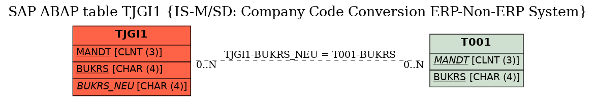 E-R Diagram for table TJGI1 (IS-M/SD: Company Code Conversion ERP-Non-ERP System)