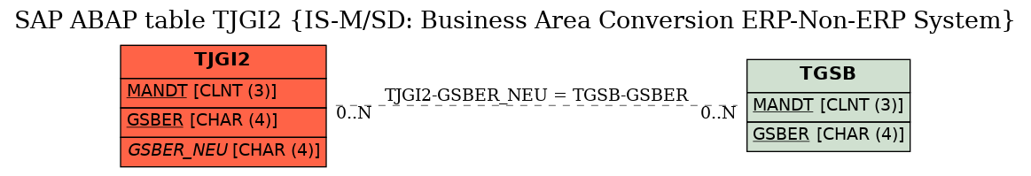 E-R Diagram for table TJGI2 (IS-M/SD: Business Area Conversion ERP-Non-ERP System)