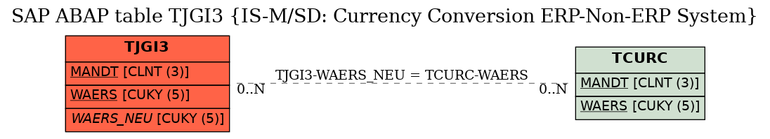 E-R Diagram for table TJGI3 (IS-M/SD: Currency Conversion ERP-Non-ERP System)