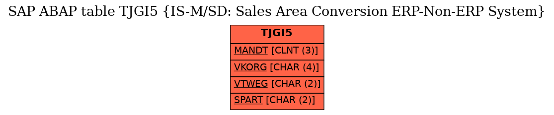 E-R Diagram for table TJGI5 (IS-M/SD: Sales Area Conversion ERP-Non-ERP System)