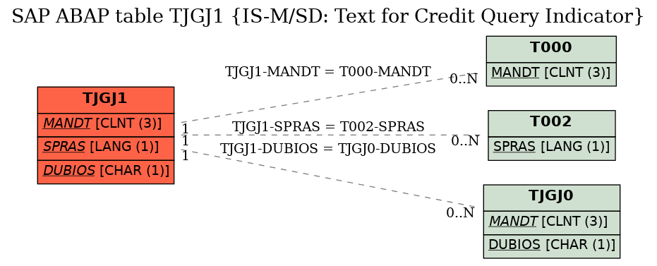 E-R Diagram for table TJGJ1 (IS-M/SD: Text for Credit Query Indicator)