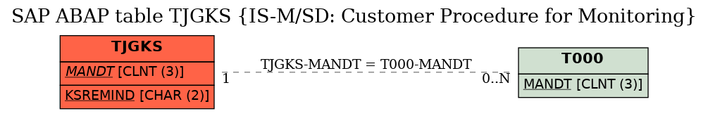 E-R Diagram for table TJGKS (IS-M/SD: Customer Procedure for Monitoring)