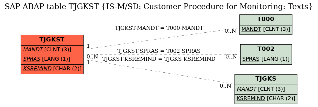 E-R Diagram for table TJGKST (IS-M/SD: Customer Procedure for Monitoring: Texts)