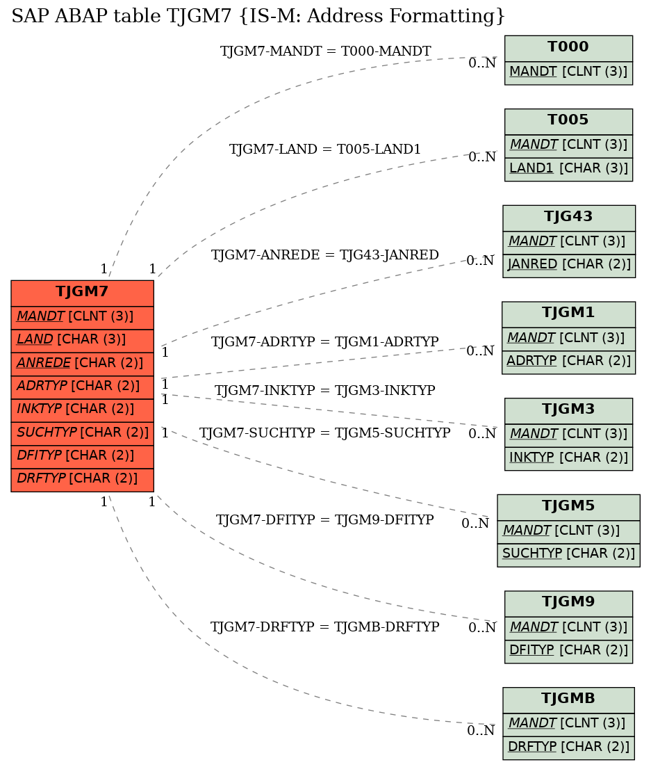 E-R Diagram for table TJGM7 (IS-M: Address Formatting)