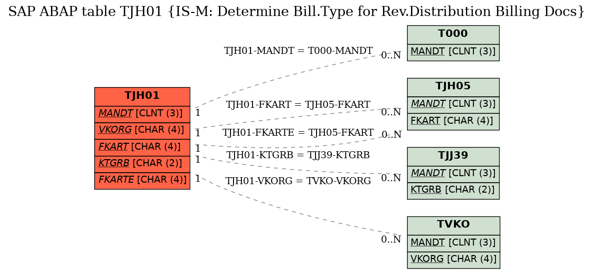 E-R Diagram for table TJH01 (IS-M: Determine Bill.Type for Rev.Distribution Billing Docs)