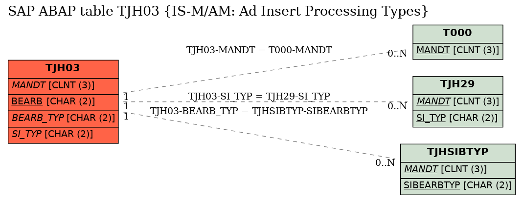 E-R Diagram for table TJH03 (IS-M/AM: Ad Insert Processing Types)