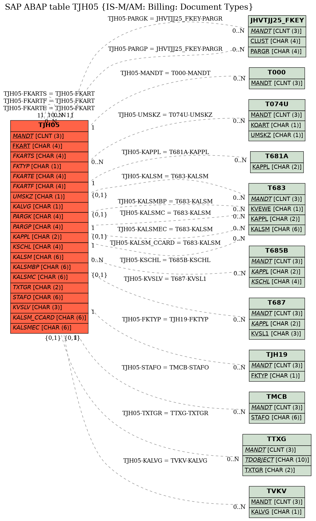 E-R Diagram for table TJH05 (IS-M/AM: Billing: Document Types)