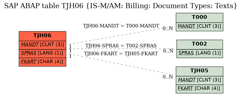 E-R Diagram for table TJH06 (IS-M/AM: Billing: Document Types: Texts)