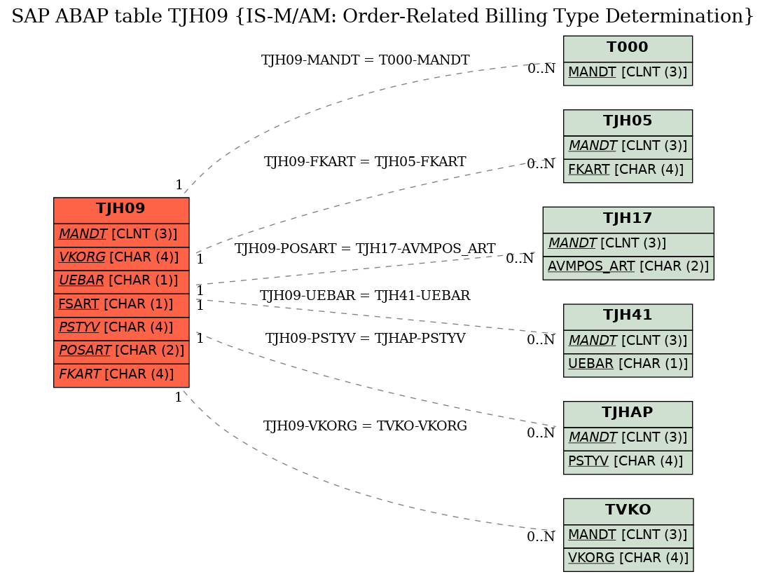 E-R Diagram for table TJH09 (IS-M/AM: Order-Related Billing Type Determination)