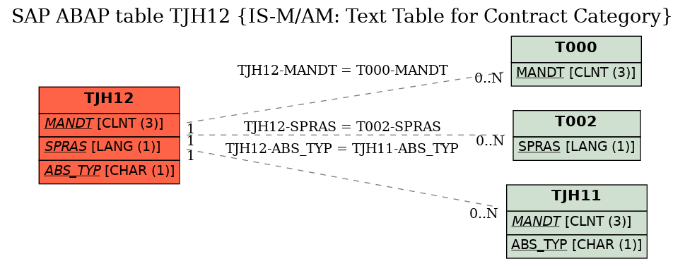 E-R Diagram for table TJH12 (IS-M/AM: Text Table for Contract Category)