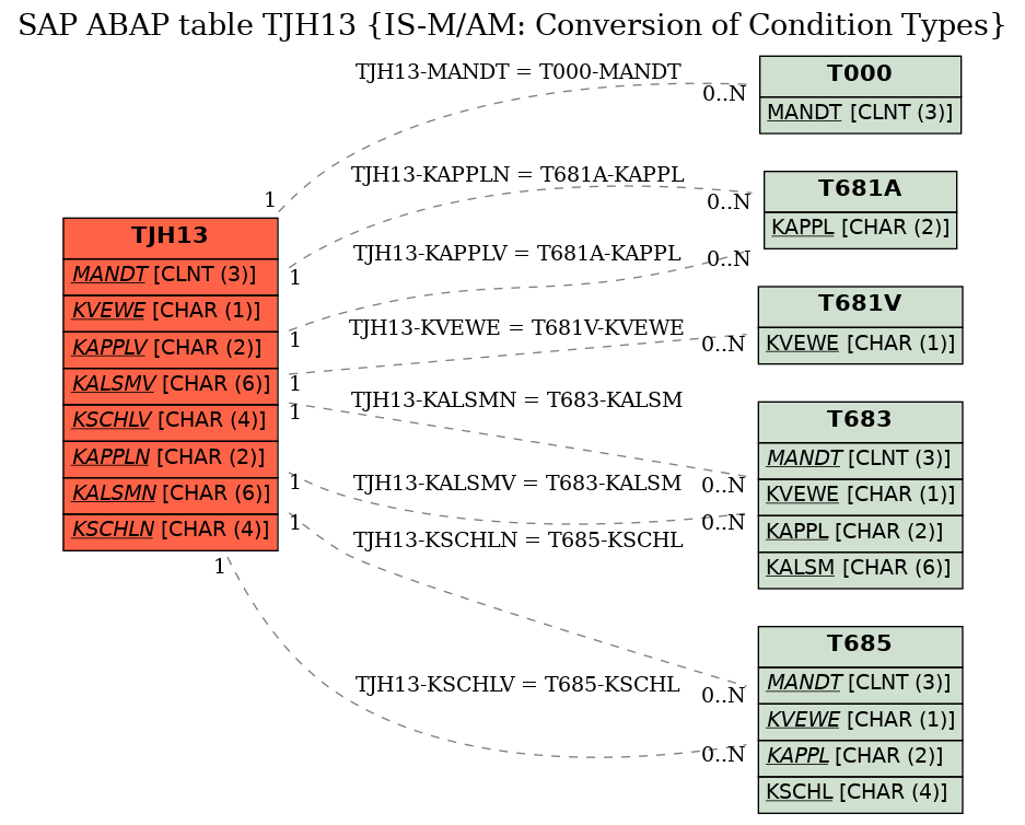 E-R Diagram for table TJH13 (IS-M/AM: Conversion of Condition Types)