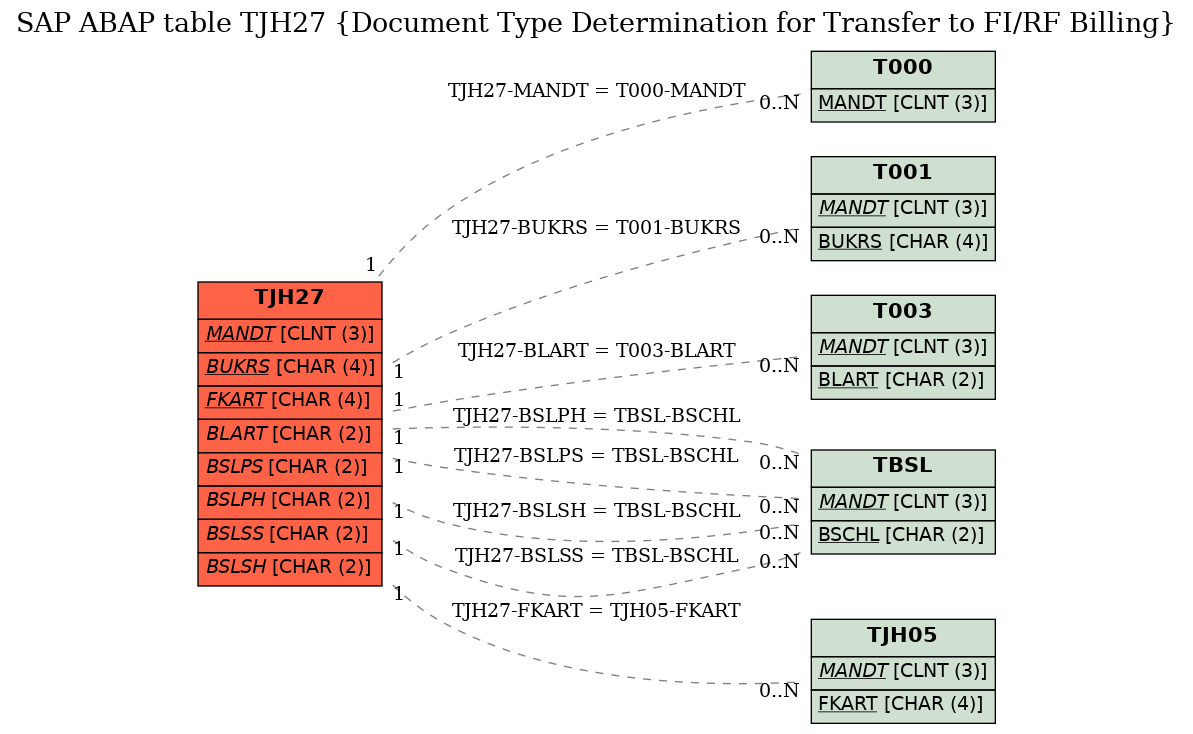 E-R Diagram for table TJH27 (Document Type Determination for Transfer to FI/RF Billing)