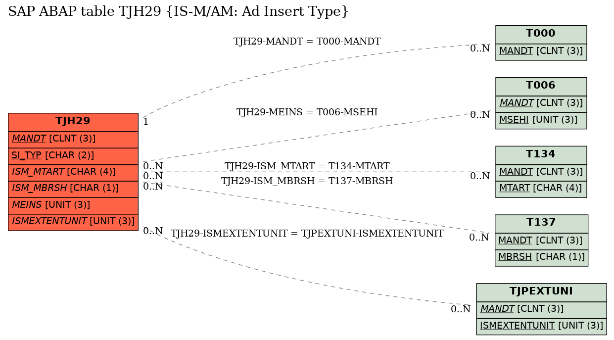 E-R Diagram for table TJH29 (IS-M/AM: Ad Insert Type)