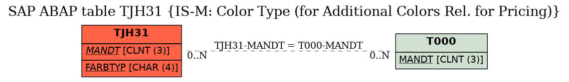 E-R Diagram for table TJH31 (IS-M: Color Type (for Additional Colors Rel. for Pricing))