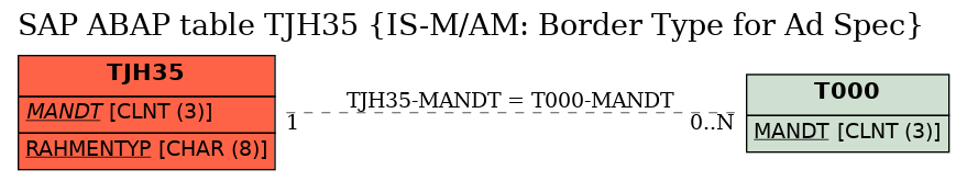 E-R Diagram for table TJH35 (IS-M/AM: Border Type for Ad Spec)