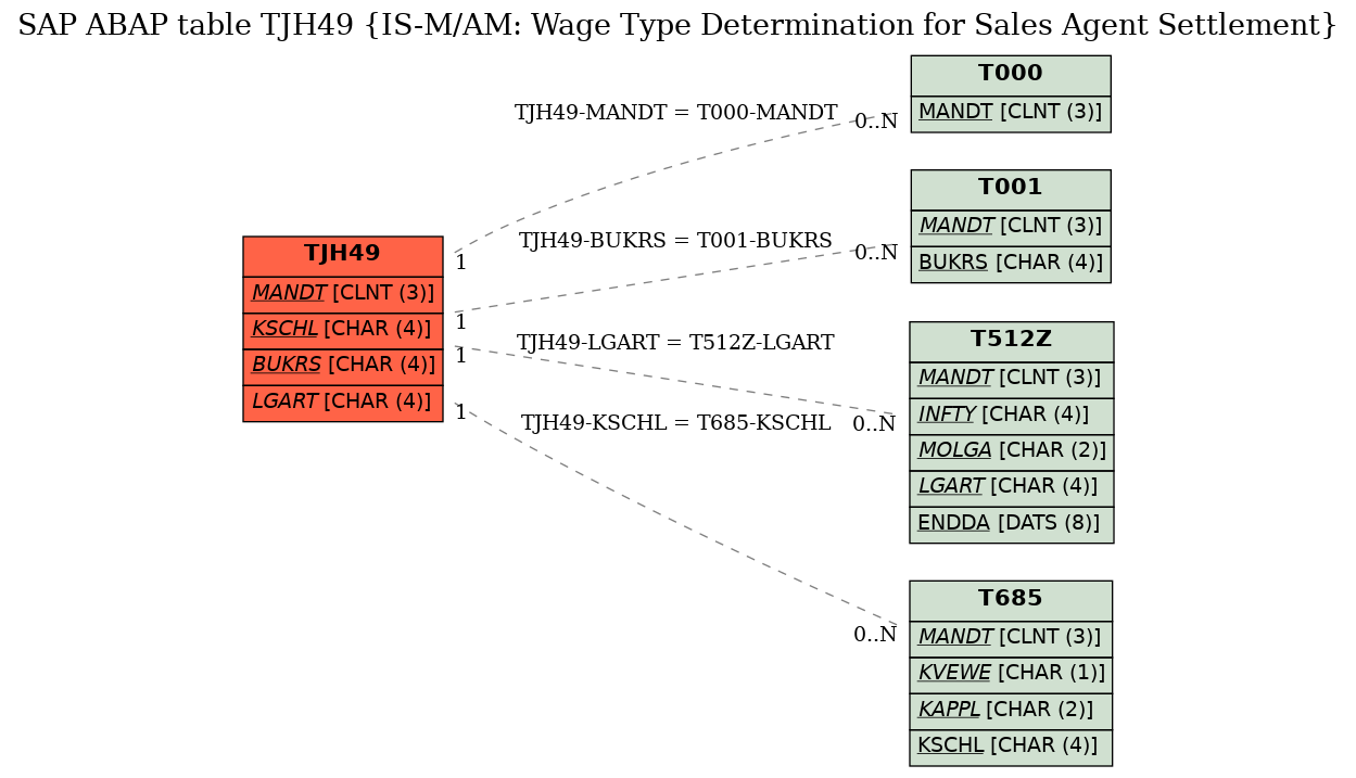 E-R Diagram for table TJH49 (IS-M/AM: Wage Type Determination for Sales Agent Settlement)