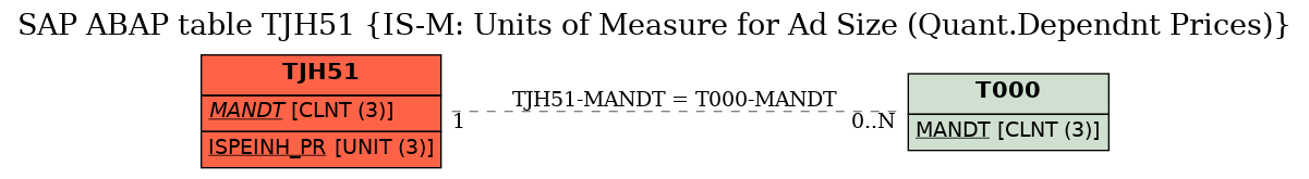 E-R Diagram for table TJH51 (IS-M: Units of Measure for Ad Size (Quant.Dependnt Prices))