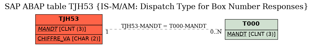 E-R Diagram for table TJH53 (IS-M/AM: Dispatch Type for Box Number Responses)