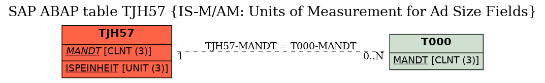 E-R Diagram for table TJH57 (IS-M/AM: Units of Measurement for Ad Size Fields)