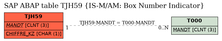 E-R Diagram for table TJH59 (IS-M/AM: Box Number Indicator)