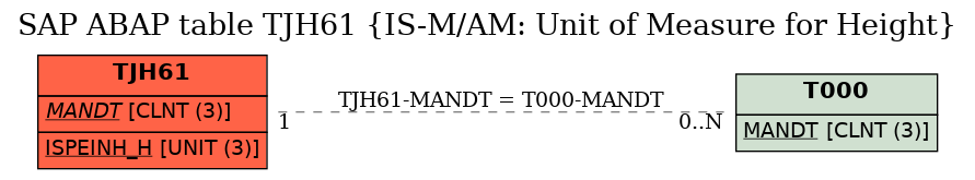 E-R Diagram for table TJH61 (IS-M/AM: Unit of Measure for Height)