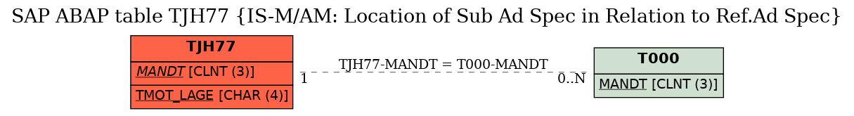 E-R Diagram for table TJH77 (IS-M/AM: Location of Sub Ad Spec in Relation to Ref.Ad Spec)