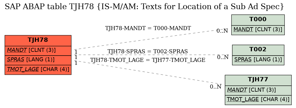 E-R Diagram for table TJH78 (IS-M/AM: Texts for Location of a Sub Ad Spec)