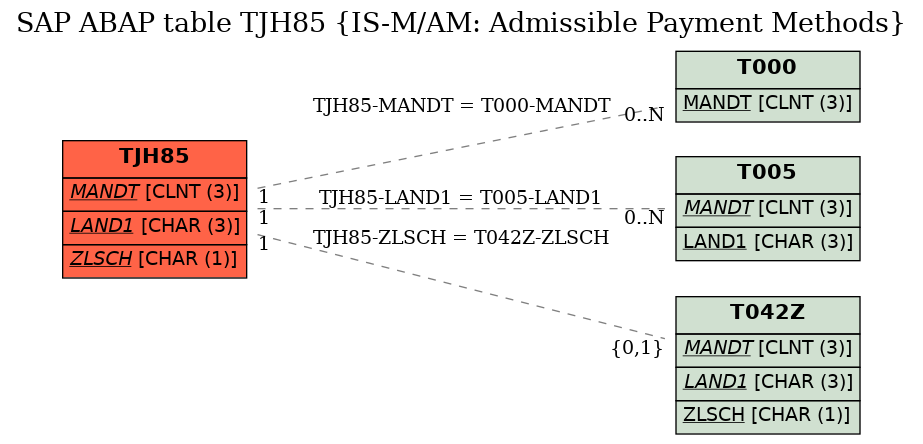 E-R Diagram for table TJH85 (IS-M/AM: Admissible Payment Methods)