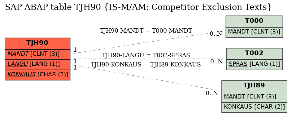 E-R Diagram for table TJH90 (IS-M/AM: Competitor Exclusion Texts)