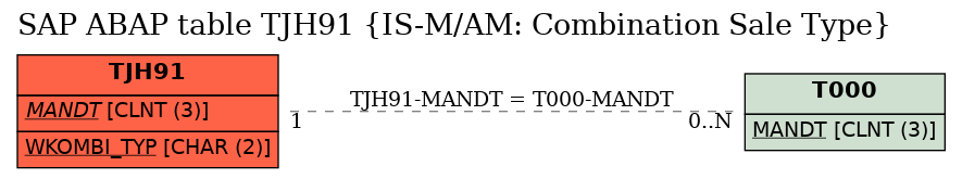 E-R Diagram for table TJH91 (IS-M/AM: Combination Sale Type)