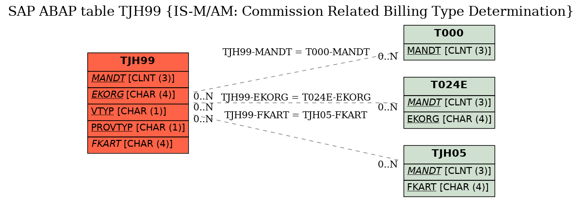 E-R Diagram for table TJH99 (IS-M/AM: Commission Related Billing Type Determination)