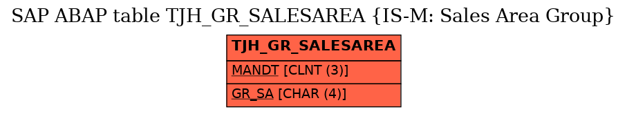 E-R Diagram for table TJH_GR_SALESAREA (IS-M: Sales Area Group)