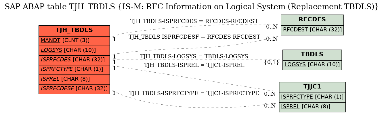 E-R Diagram for table TJH_TBDLS (IS-M: RFC Information on Logical System (Replacement TBDLS))