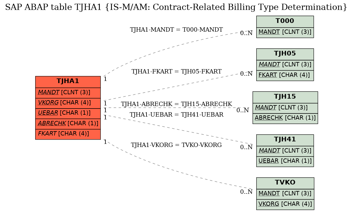 E-R Diagram for table TJHA1 (IS-M/AM: Contract-Related Billing Type Determination)