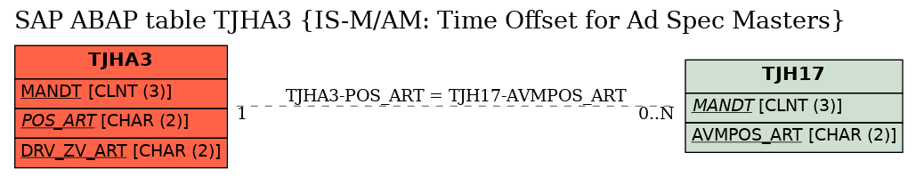 E-R Diagram for table TJHA3 (IS-M/AM: Time Offset for Ad Spec Masters)