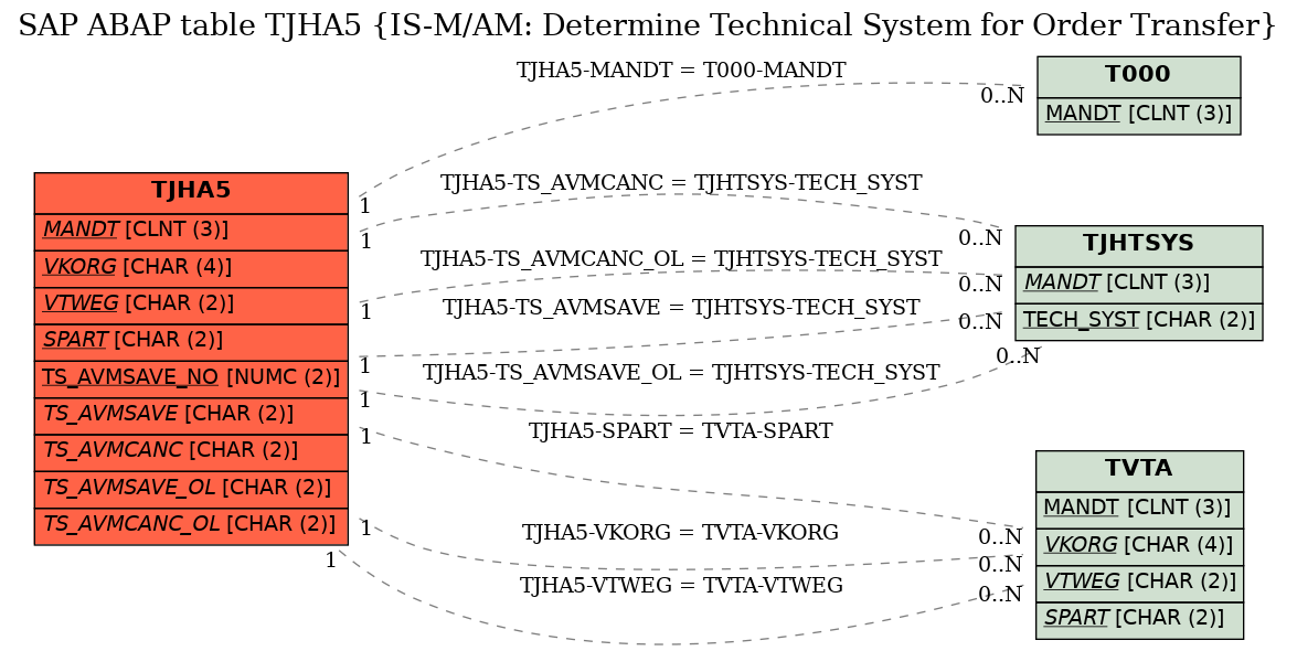 E-R Diagram for table TJHA5 (IS-M/AM: Determine Technical System for Order Transfer)