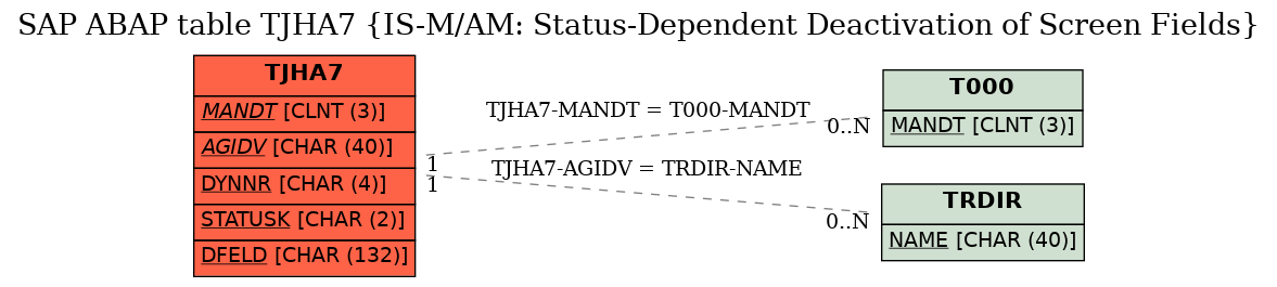 E-R Diagram for table TJHA7 (IS-M/AM: Status-Dependent Deactivation of Screen Fields)