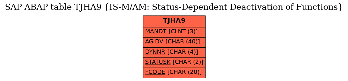 E-R Diagram for table TJHA9 (IS-M/AM: Status-Dependent Deactivation of Functions)