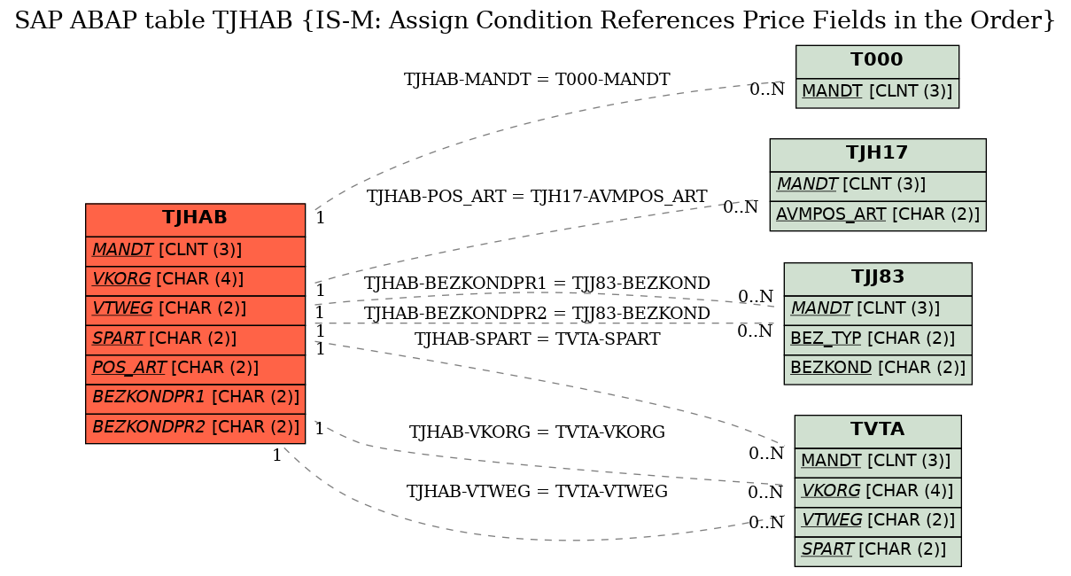 E-R Diagram for table TJHAB (IS-M: Assign Condition References Price Fields in the Order)