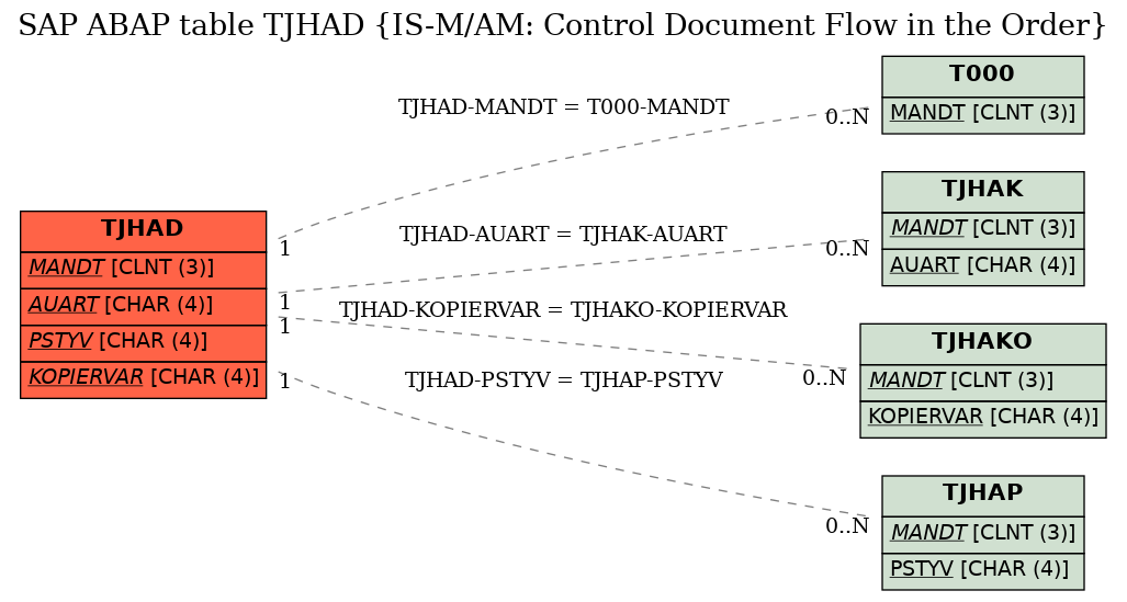 E-R Diagram for table TJHAD (IS-M/AM: Control Document Flow in the Order)