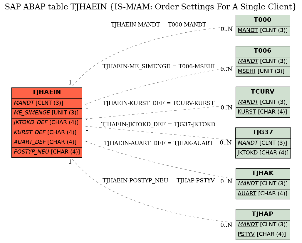 E-R Diagram for table TJHAEIN (IS-M/AM: Order Settings For A Single Client)