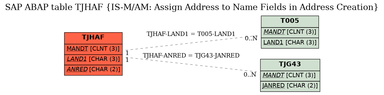 E-R Diagram for table TJHAF (IS-M/AM: Assign Address to Name Fields in Address Creation)