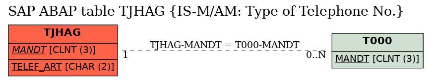 E-R Diagram for table TJHAG (IS-M/AM: Type of Telephone No.)