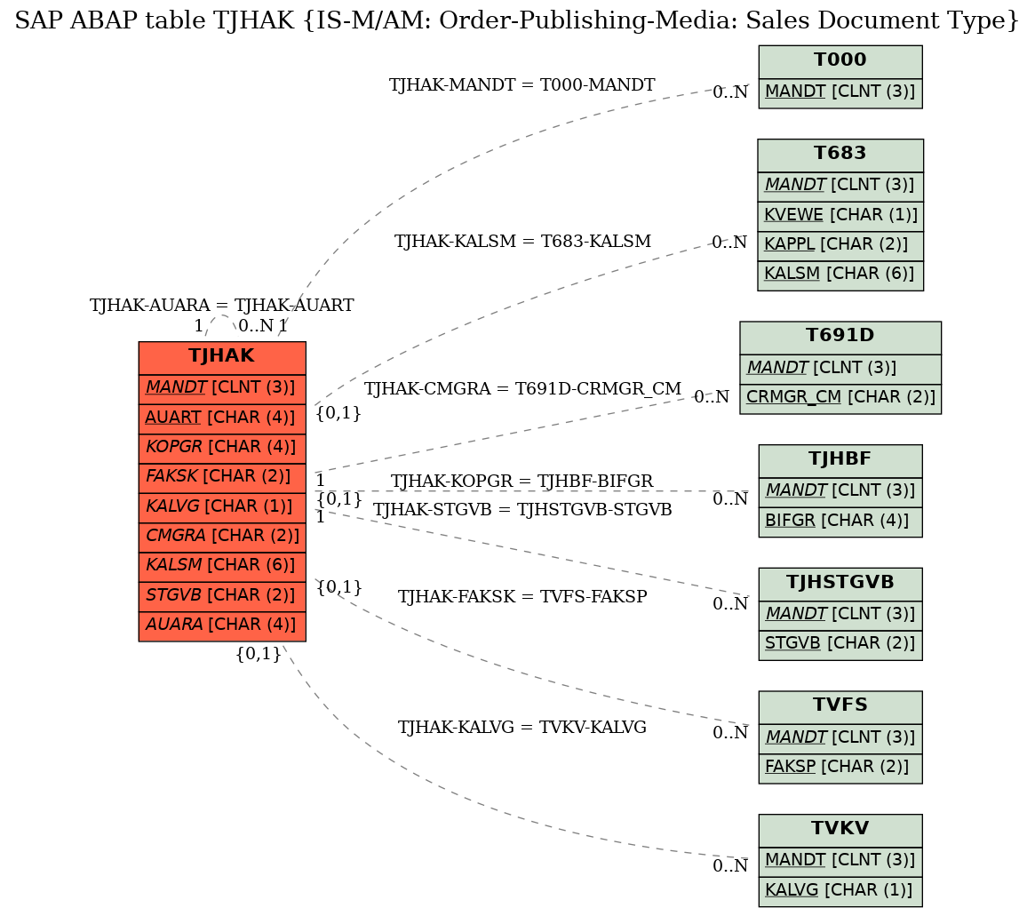 E-R Diagram for table TJHAK (IS-M/AM: Order-Publishing-Media: Sales Document Type)