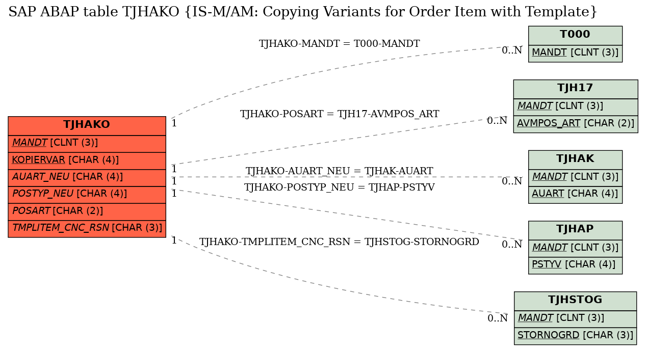 E-R Diagram for table TJHAKO (IS-M/AM: Copying Variants for Order Item with Template)