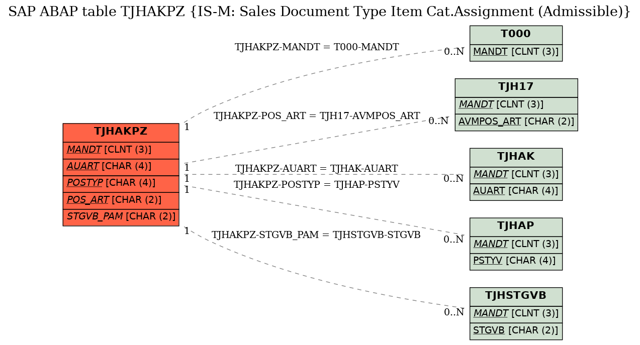 E-R Diagram for table TJHAKPZ (IS-M: Sales Document Type Item Cat.Assignment (Admissible))