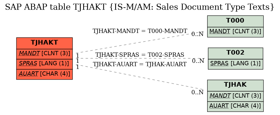 E-R Diagram for table TJHAKT (IS-M/AM: Sales Document Type Texts)