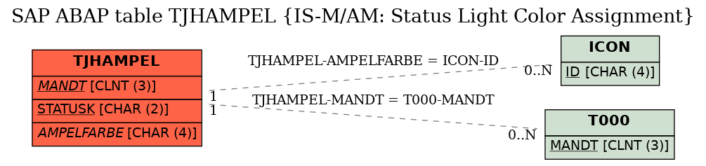 E-R Diagram for table TJHAMPEL (IS-M/AM: Status Light Color Assignment)