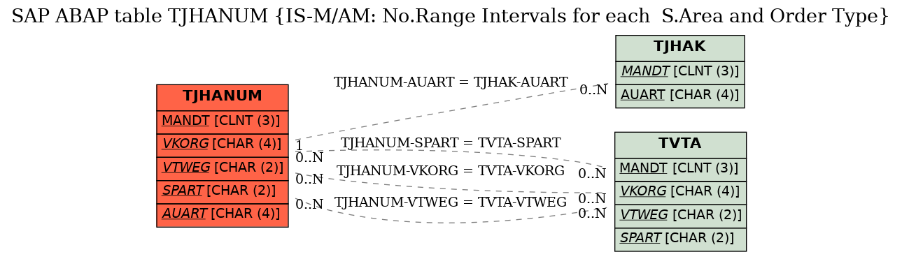 E-R Diagram for table TJHANUM (IS-M/AM: No.Range Intervals for each  S.Area and Order Type)